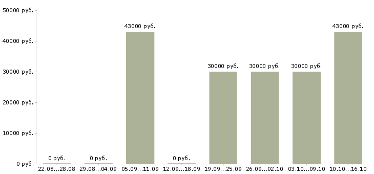 Вакансии специалист рынка недвижимости в Волгограде - Медиана зарплат специалист рынка недвижимости в Волгограде за 2 месяца