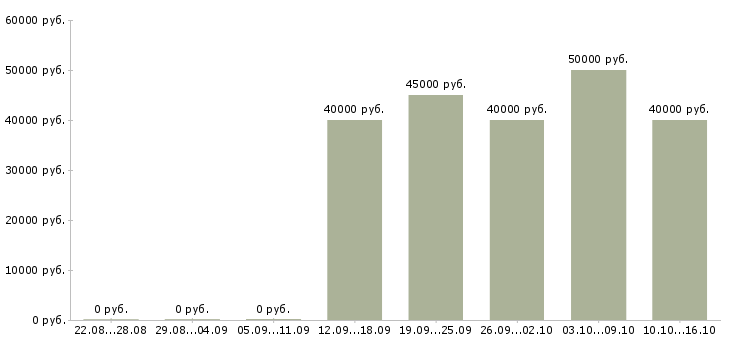 Вакансии техник отдела продаж в Самаре - Медиана зарплат техник отдела продаж в Самаре за 2 месяца