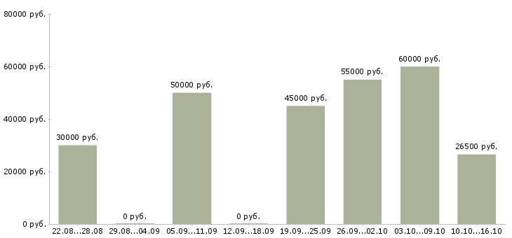 Вакансии технолог корпусной мебели в Москве - Медиана зарплат технолог корпусной мебели в Москве за 2 месяца