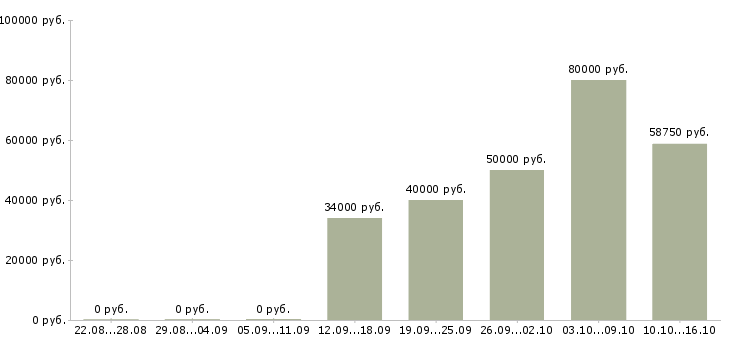 Вакансии технолог по качеству Коми - Медиана зарплат технолог по качеству Коми за 2 месяца