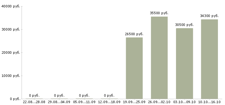 Вакансии технолог смены в Сочи - Медиана зарплат технолог смены в Сочи за 2 месяца