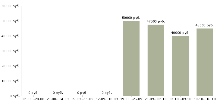 Вакансии торговый представитель на базу в Владивостоке - Медиана зарплат торговый представитель на базу в Владивостоке за 2 месяца