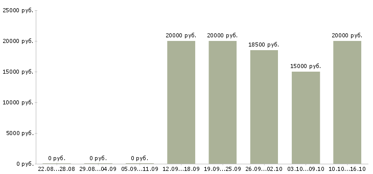 Вакансии требуется менеджер работе с клиентами в Тольятти - Медиана зарплат требуется менеджер работе с клиентами в Тольятти за 2 месяца