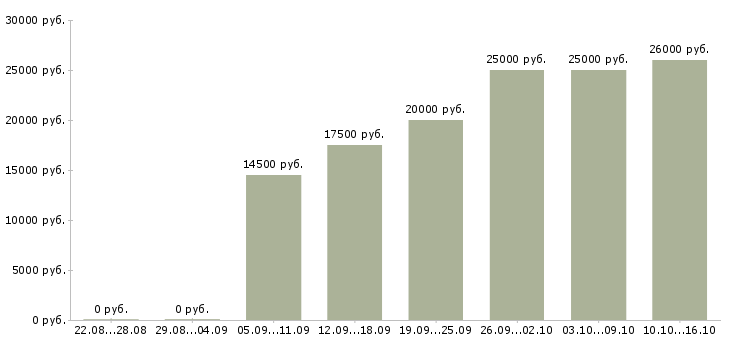 Вакансии требуется сотрудник в интернет магазин в Красноярске - Медиана зарплат требуется сотрудник в интернет магазин в Красноярске за 2 месяца