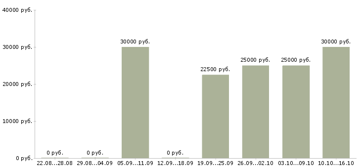 Вакансии требуется сотрудник для работы дому в Пензе - Медиана зарплат требуется сотрудник для работы дому в Пензе за 2 месяца