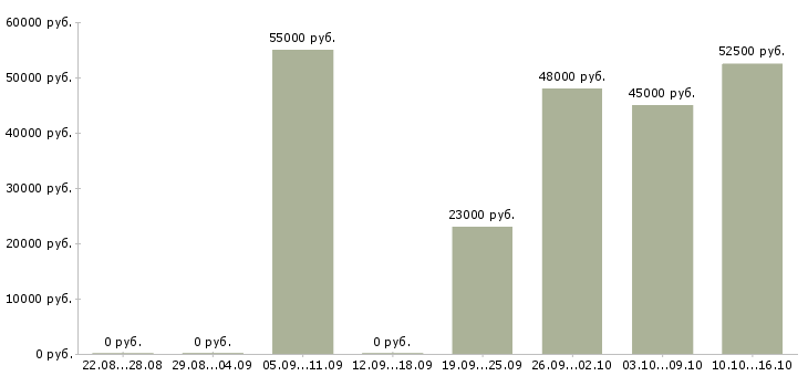 Вакансии упаковщики вахтовый метод в Уфе - Медиана зарплат упаковщики вахтовый метод в Уфе за 2 месяца