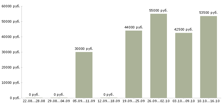 Вакансии упаковщики с жильем в Иваново - Медиана зарплат упаковщики с жильем в Иваново за 2 месяца
