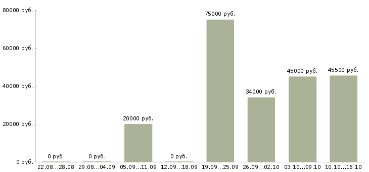 Вакансии фрезеровщик 6 разряда Удмуртия - Медиана зарплат фрезеровщик 6 разряда Удмуртия за 2 месяца