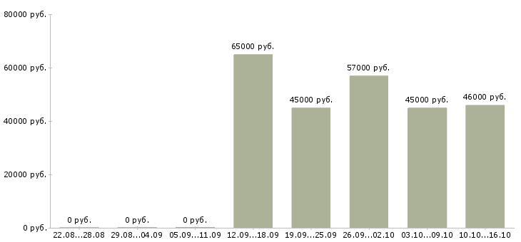 Вакансии фрезеровщик от 4 разряда в Москве - Медиана зарплат фрезеровщик от 4 разряда в Москве за 2 месяца