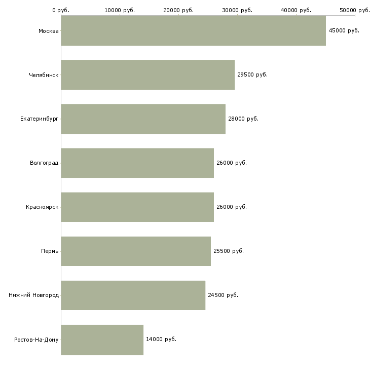 Поиск работы водитель автомобиля категории вс-Медиана зарплаты для вакансии «водитель автомобиля категории вс» в других городах
