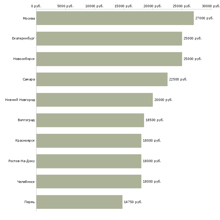 Поиск работы диспетчер по приему входящих звонков-Медиана зарплаты для вакансии «диспетчер по приему входящих звонков» в других городах