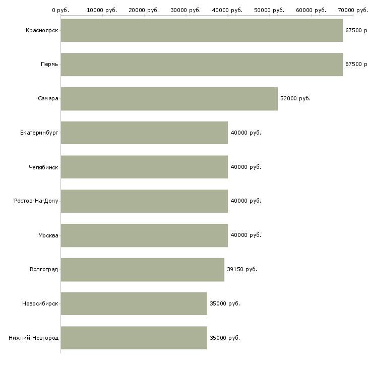 Поиск работы рабочий на разовые работы-Медиана зарплаты для вакансии «рабочий на разовые работы» в других городах