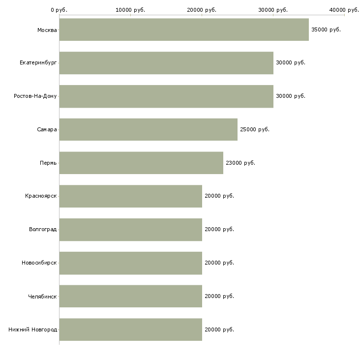 Поиск работы специалист телефонных продаж-Медиана зарплаты для вакансии «специалист телефонных продаж» в других городах