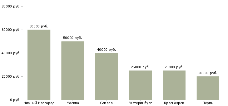 Поиск работы технолог корпусной мебели-Медиана зарплаты для вакансии «технолог корпусной мебели» в других городах