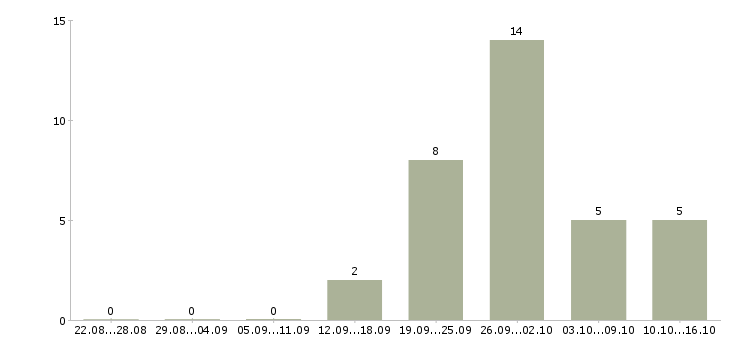 Работа сотрудники в интернет проект Бурятия - Число вакансий Бурятия по специальности сотрудники в интернет проект за 2 месяца