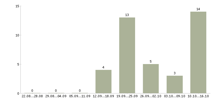Работа технолог по качеству Коми - Число вакансий Коми по специальности технолог по качеству за 2 месяца
