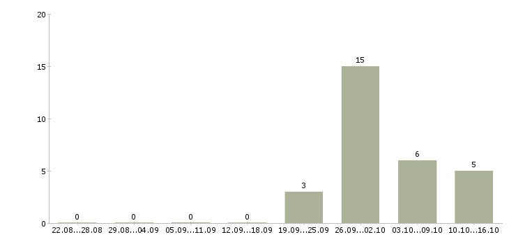 Работа грузчик вахта с проживанием Мордовия - Число вакансий Мордовия по специальности грузчик вахта с проживанием за 2 месяца