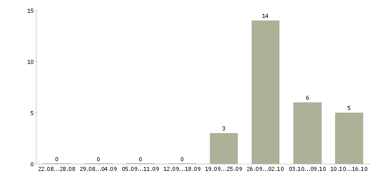 Работа грузчик на вахту с проживанием Мордовия - Число вакансий Мордовия по специальности грузчик на вахту с проживанием за 2 месяца