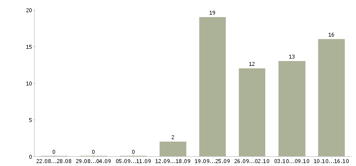 Работа сотрудник на первичку Набережные челны - Число вакансий Набережные челны по специальности сотрудник на первичку за 2 месяца
