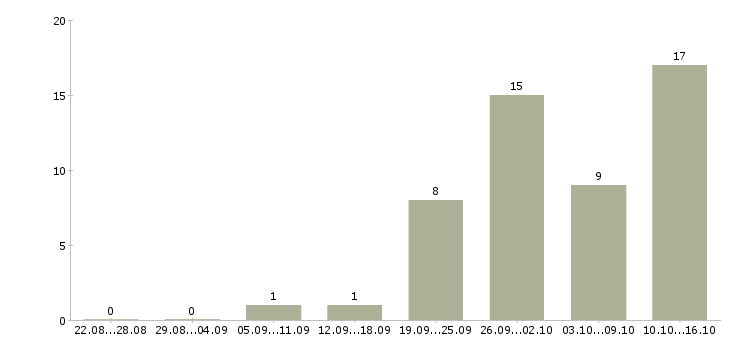 Работа руководитель торговой точки Нижний новгород - Число вакансий Нижний новгород по специальности руководитель торговой точки за 2 месяца