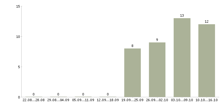 Работа сотрудник в кадровый отдел Нижний новгород - Число вакансий Нижний новгород по специальности сотрудник в кадровый отдел за 2 месяца