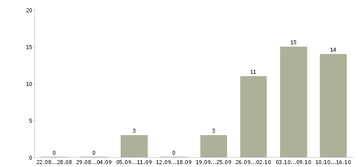 Работа специалист по социальным выплатам Нижний новгород - Число вакансий Нижний новгород по специальности специалист по социальным выплатам за 2 месяца