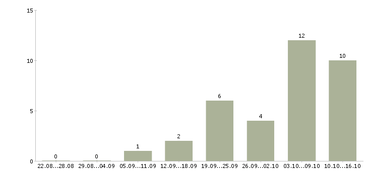 Работа менеджер отдела продаж автомобилей Ростов-на-дону - Число вакансий Ростов-на-дону по специальности менеджер отдела продаж автомобилей за 2 месяца