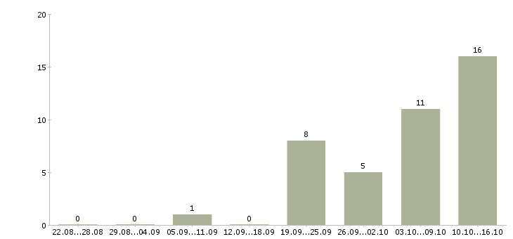 Работа менеджер отдела сопровождения продаж Ростов-на-дону - Число вакансий Ростов-на-дону по специальности менеджер отдела сопровождения продаж за 2 месяца