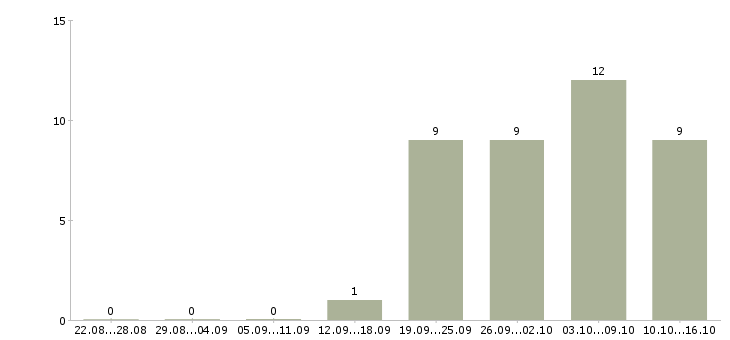 Работа бригадир грузчиков Санкт-петербург - Число вакансий Санкт-петербург по специальности бригадир грузчиков за 2 месяца