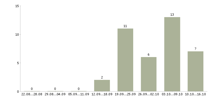 Работа ведущий специалист склада Санкт-петербург - Число вакансий Санкт-петербург по специальности ведущий специалист склада за 2 месяца