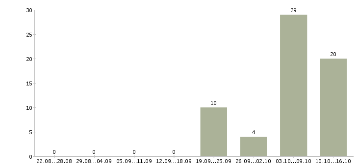 Работа менеджер зала ресторана Санкт-петербург - Число вакансий Санкт-петербург по специальности менеджер зала ресторана за 2 месяца