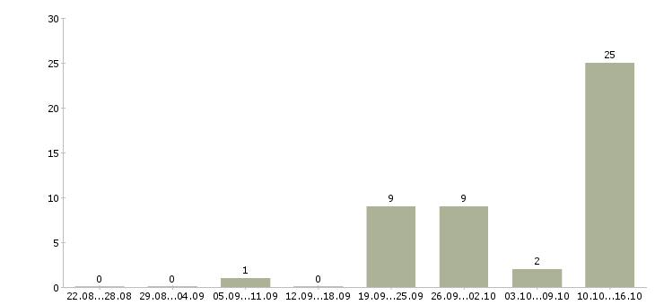 Работа менеджер по технической поддержке Татарстан - Число вакансий Татарстан по специальности менеджер по технической поддержке за 2 месяца