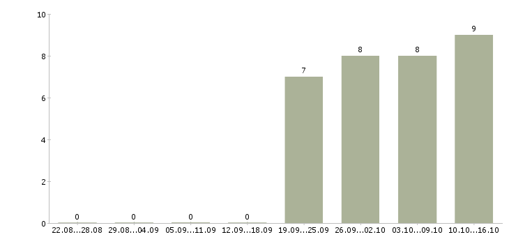 Работа управляющий торговыми точками Татарстан - Число вакансий Татарстан по специальности управляющий торговыми точками за 2 месяца