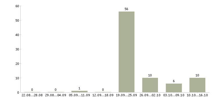 Работа консультант для работы в офисе Удмуртия - Число вакансий Удмуртия по специальности консультант для работы в офисе за 2 месяца