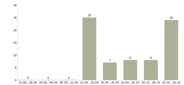 Работа оператор по обработке заявок Удмуртия - Число вакансий Удмуртия по специальности оператор по обработке заявок за 2 месяца