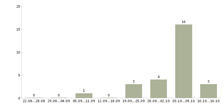 Работа фрезеровщик 6 разряда Удмуртия - Число вакансий Удмуртия по специальности фрезеровщик 6 разряда за 2 месяца