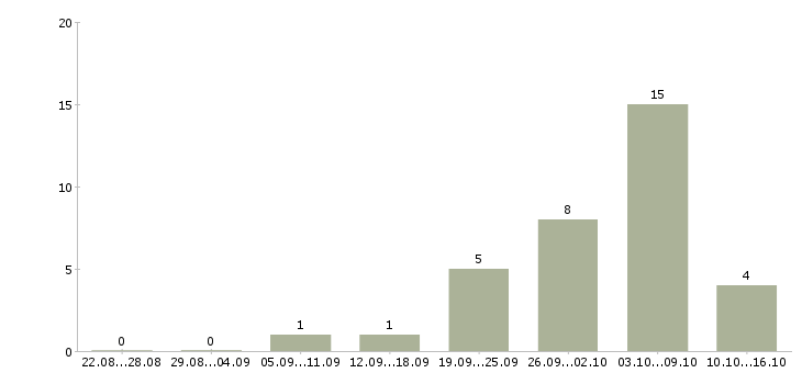 Работа предоставляется в интернете в Абакане - Число вакансий в Абакане по специальности предоставляется в интернете за 2 месяца