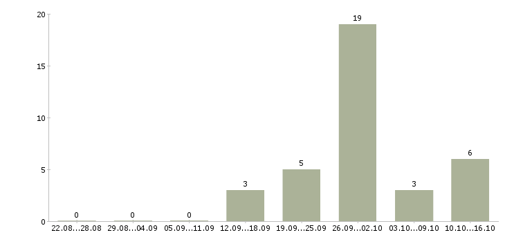 Работа без навыков и опыта в Архангельске - Число вакансий в Архангельске по специальности без навыков и опыта за 2 месяца