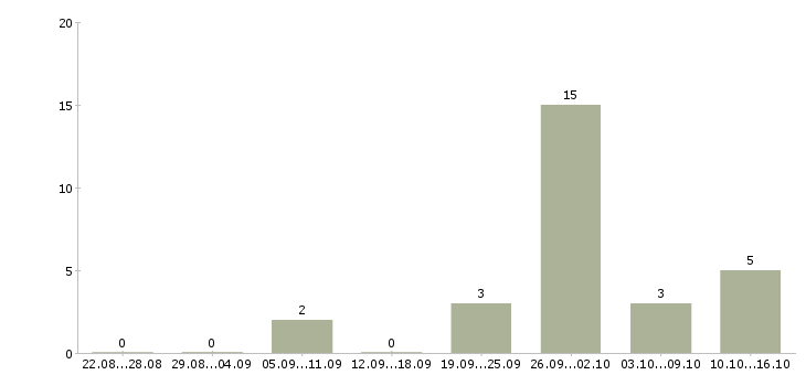 Работа менеджер по приему товара в Архангельске - Число вакансий в Архангельске по специальности менеджер по приему товара за 2 месяца