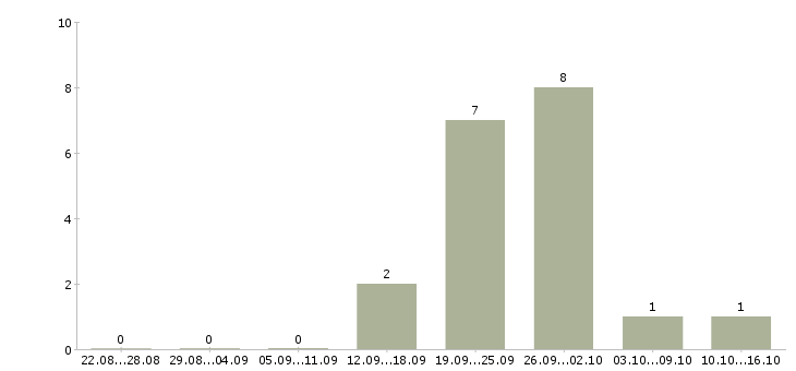 Работа специалист по мотивации в Архангельске - Число вакансий в Архангельске по специальности специалист по мотивации за 2 месяца