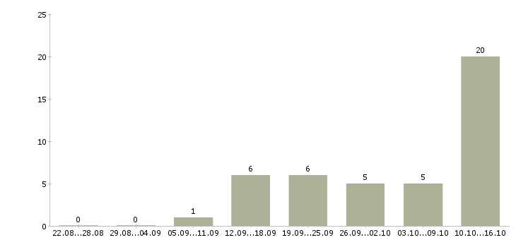 Работа специалист по продажам продуктов банка в Архангельске - Число вакансий в Архангельске по специальности специалист по продажам продуктов банка за 2 месяца