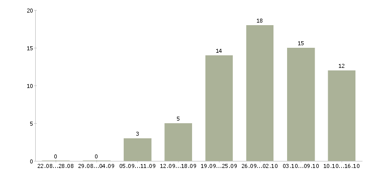 Работа требуется сотрудник в интернет магазине в Архангельске - Число вакансий в Архангельске по специальности требуется сотрудник в интернет магазине за 2 месяца