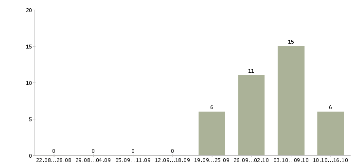 Работа менеджер по продажам на территории в Балашихе - Число вакансий в Балашихе по специальности менеджер по продажам на территории за 2 месяца