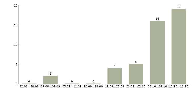 Работа рабочий на разовые работы в Брянске - Число вакансий в Брянске по специальности рабочий на разовые работы за 2 месяца