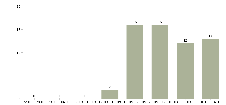 Работа сотрудник с экономическим образованием в Владивостоке - Число вакансий в Владивостоке по специальности сотрудник с экономическим образованием за 2 месяца