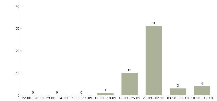 Работа менеджер по недвижимости обучение в Владимире - Число вакансий в Владимире по специальности менеджер по недвижимости обучение за 2 месяца