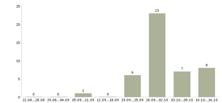 Работа рабочий на склад производство в Владимире - Число вакансий в Владимире по специальности рабочий на склад производство за 2 месяца