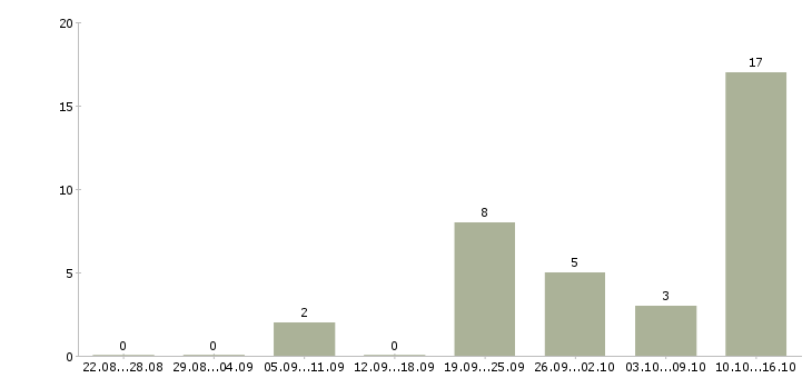 Работа специалист рынка недвижимости в Волгограде - Число вакансий в Волгограде по специальности специалист рынка недвижимости за 2 месяца