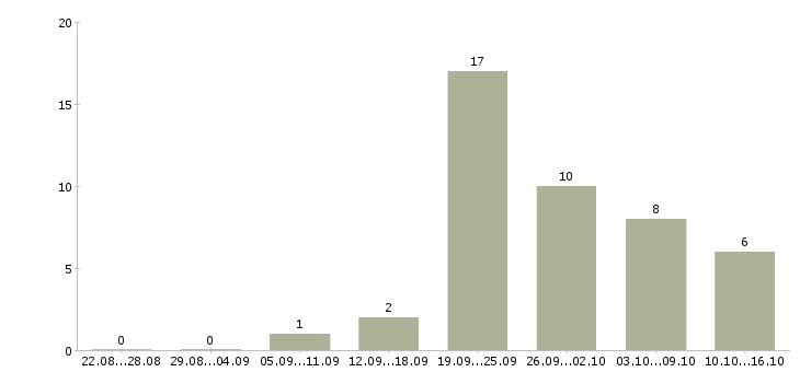 Работа менеджер гибкий график в Вологде - Число вакансий в Вологде по специальности менеджер гибкий график за 2 месяца