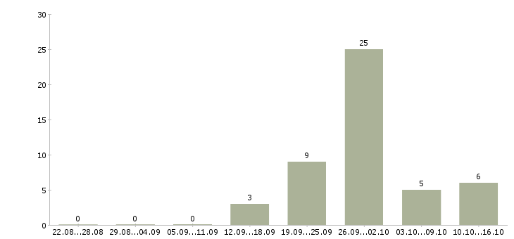 Работа рабочий на склад одежды в Воронеже - Число вакансий в Воронеже по специальности рабочий на склад одежды за 2 месяца